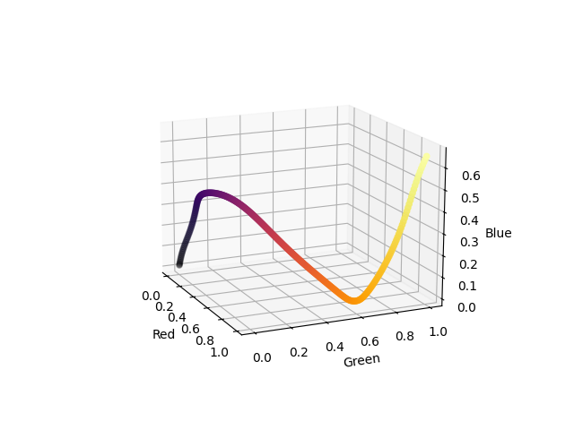 A plot of the inferno colorscale.