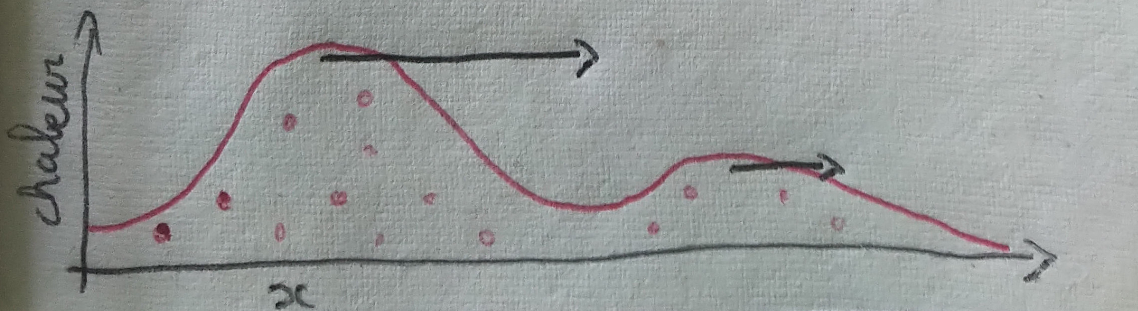 A drawing of two waves of different heats.
