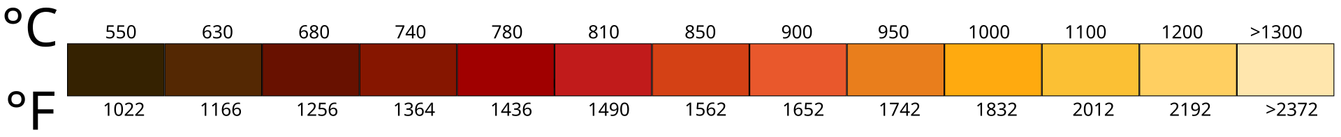 A correspondance between the color and the temperature of a metal used by blacksmiths.