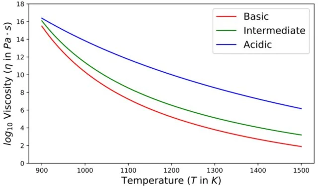 A viscosity-temperature graph for different types of lavas.